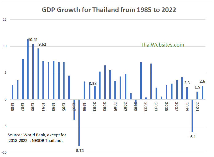 GDP Growth between 1985 and 2022 for Thailand. Provided by World Bank and NESDB of Thailand