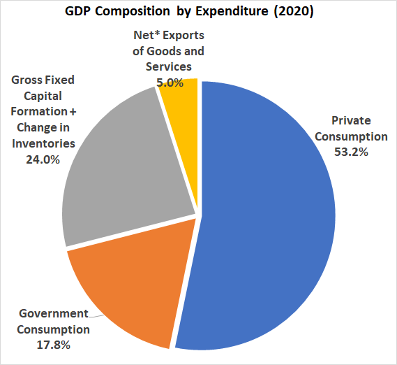 GDP by Expenditure for Thailand in 2020