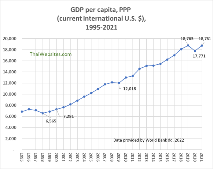 GDP by Purchasing Power Parity  (PPP) for Thailand up to 2021, as provided by World Bank