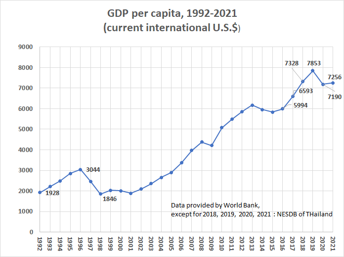 Thailand GDP in US Dollars from 1992 till 2021. Provided by World Bank and NESDB of Thailand