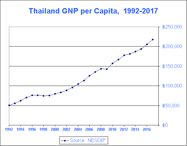 Gnp Chart By Country