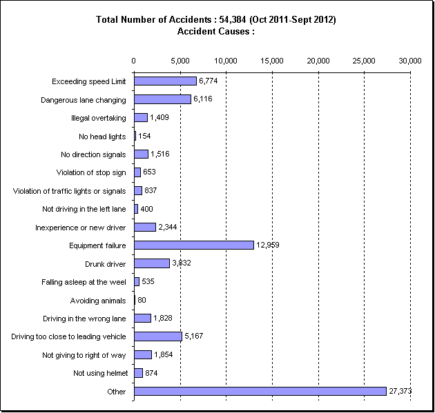 Causes of Traffic Accidents in Thailand