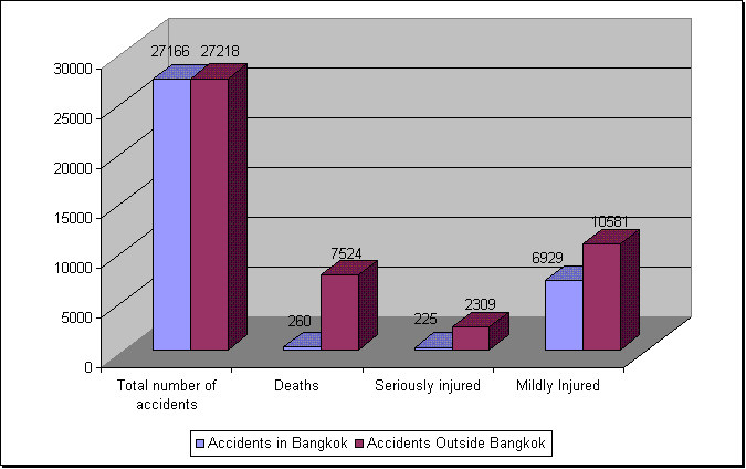 Traffic Accidents in Bangkok and Thailand. Deaths, seriously and mildly insured casualties.