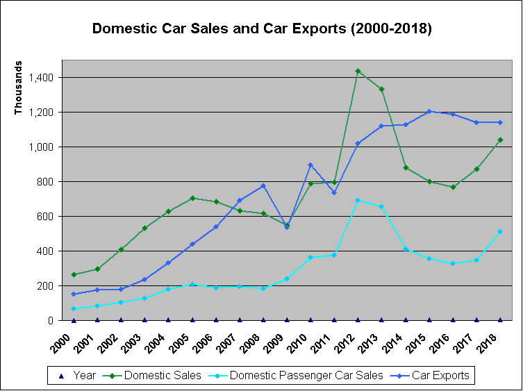 Cars and Motorcycles Production, Domestic Sales and Exports from