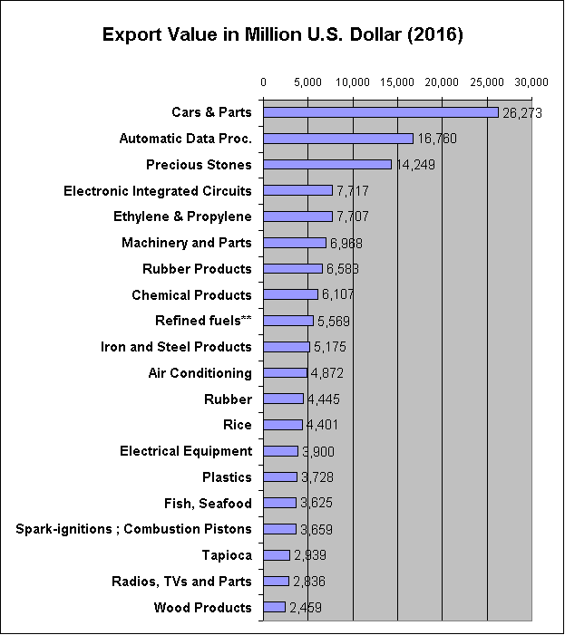Export Value of Goods exported from Thailand (2016)
