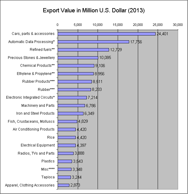 Exports from Thailand by Value in U.S. Dollar for 2013