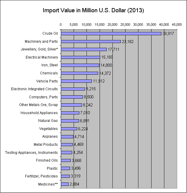 Imports into Thailand by Value in U.S. Dollar for 2013