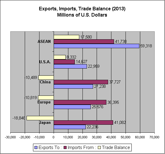 Trade Balances for 2013 between Thailand and : ASEAN Countries, U.S.A., China, Europe and Japan.