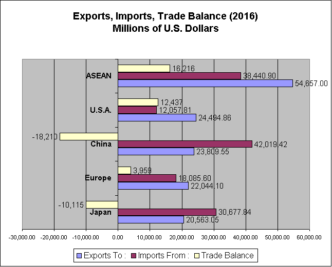 Trade Balance between Thailand and most important trading Blocks and Countries (2016)