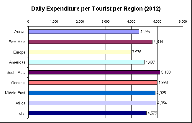 Daily Expenditure per Tourist in Thailand by Region of Origin