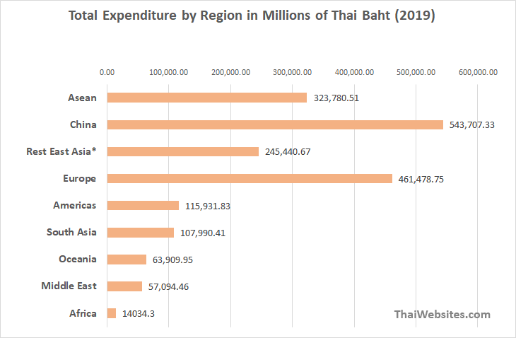 Total Expenditure by Region of Tourists visiting Thailand (2019)