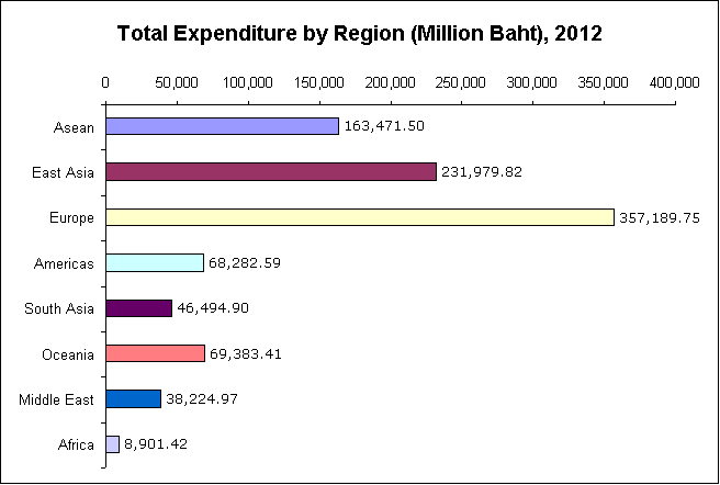  Total Expenditure of Tourists in Thailand by Region (in Millions of Baht)