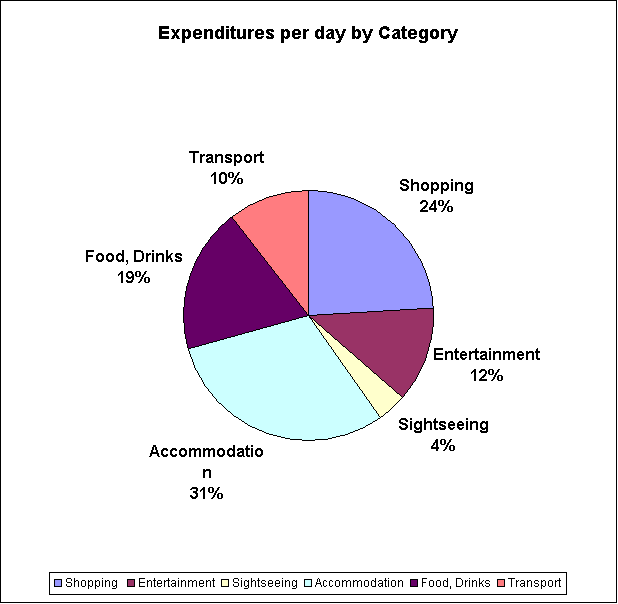 Expenditure per day by Category of Consumption for Tourists visiting Thailand