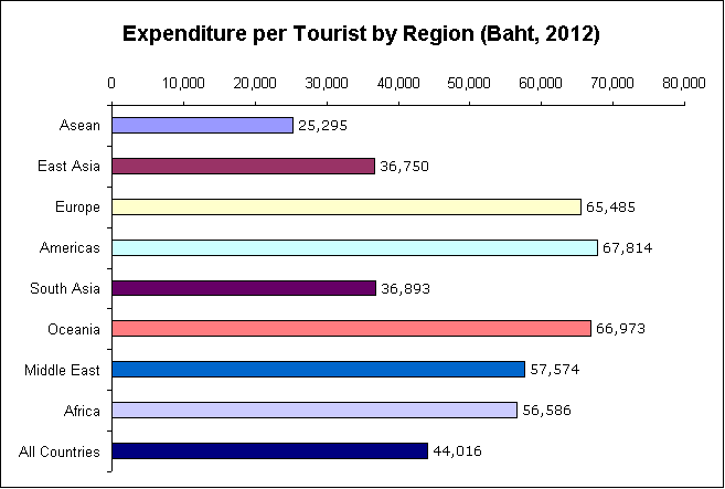 Total Expenditure per Tourist in Thai baht