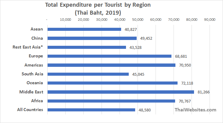 Expenditure per Tourist per Region of Origin. Thailand Tourist Arrivals in 2019