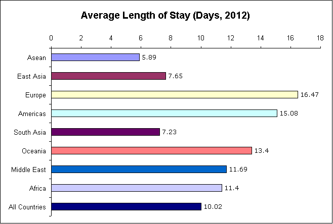 Average Lenght of Stay of Tourists in Thailand