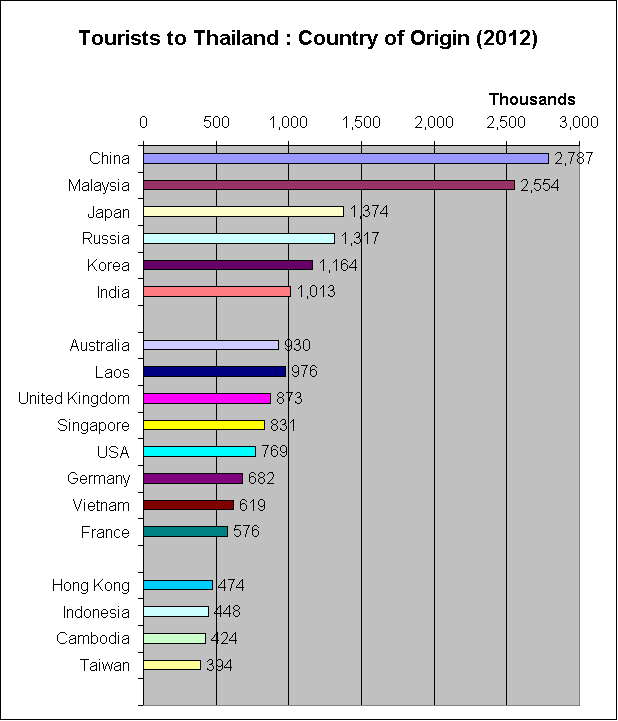 Tourist Arrivals in Thailand by Country of Origin (2012)