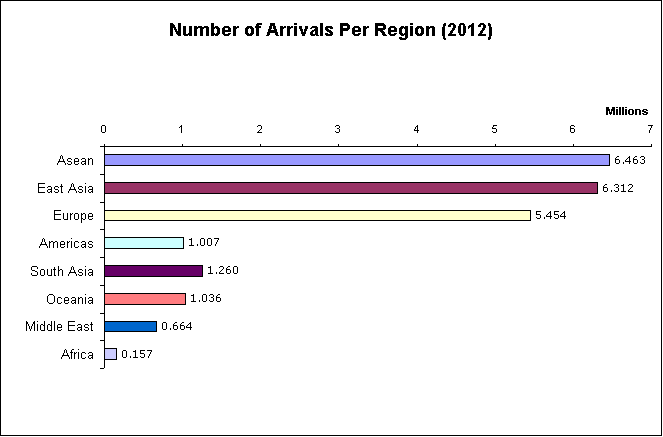 Number of Tourist Arrivals in Thailand by Region of Origin