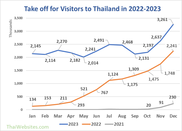 Take-off of tourism to Thailand during 2023