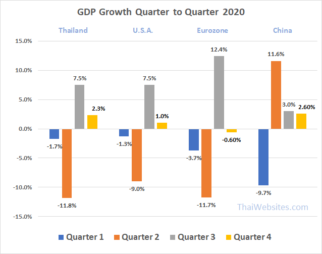 GDP Growth quarter to previous quarter for 2020 in Thailand, China, U.S.A. and Eurozone