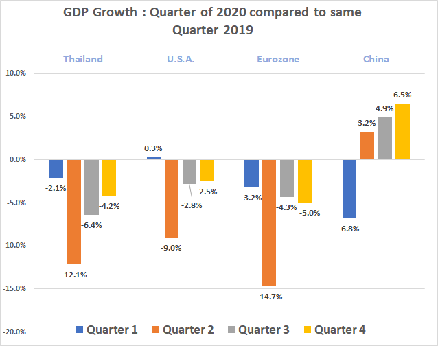 GDP Growth Quarter to same Quarter in previous Year for Thailand, U.S.A., China, Eurozone