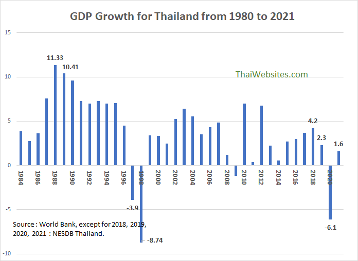 Thailand Gross Domestic Product (GDP) and GDP Growth Rates.
