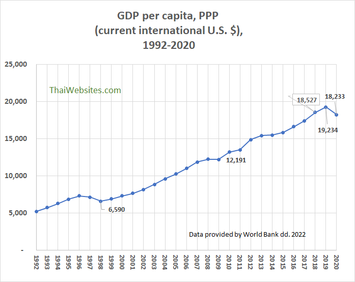 Thailand Gross Domestic Product (GDP) and GDP Growth Rates.