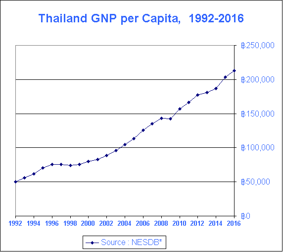 Thailand Gdp By Sector