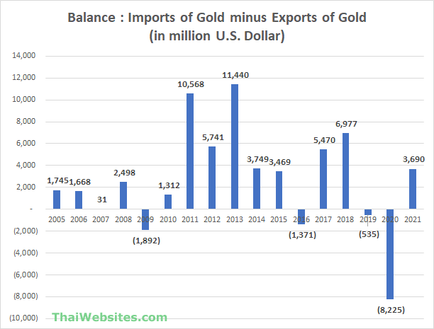 Balande between gold imports into and gold exports from Thailand. From 2005 till 2021.