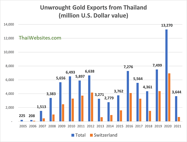Gold Imports from Thailand. Also here Switzerland is a preferred trading partner.