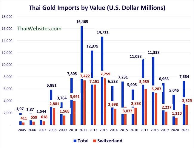 Gold Imports into Thailand. Switzerland is a preferred trading partner.