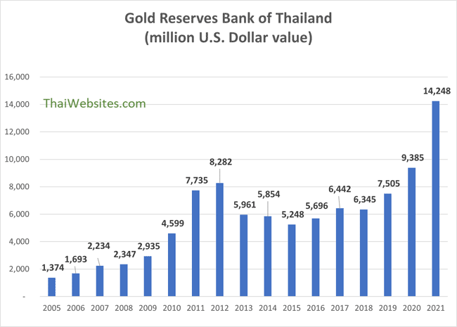 Gold Reserves of the Bank of Thailand. Big surge of gold reserves in 2021.