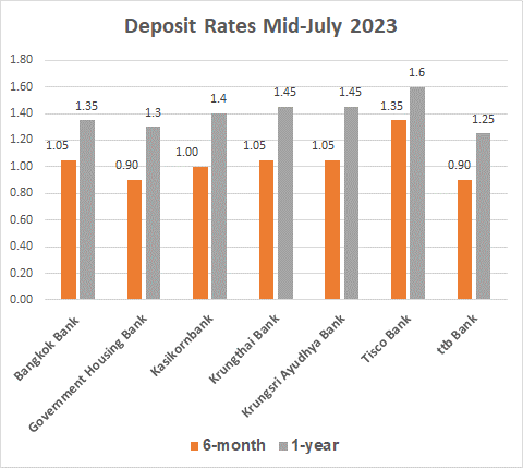 Deposit Rates at different Thai banks