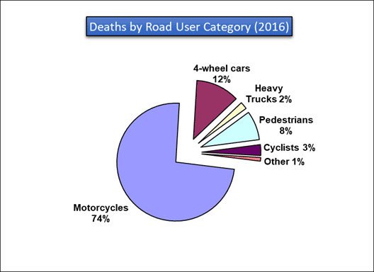 Motorcycle and Car Accident Statistics for Thailand ...
