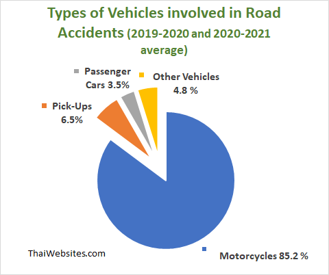 Accidents by Type of Vehicle in the New Year Period (7 days each year) for the last 2 years.