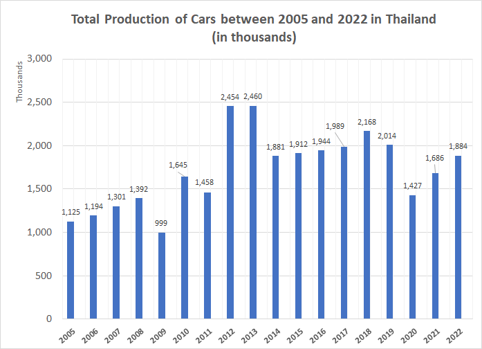 Total Car Production in Thailand from 2005 to 2022