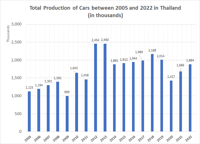 Cars and Motorcycles Production, Domestic Sales and Exports from Thailand from 2006 till 2022