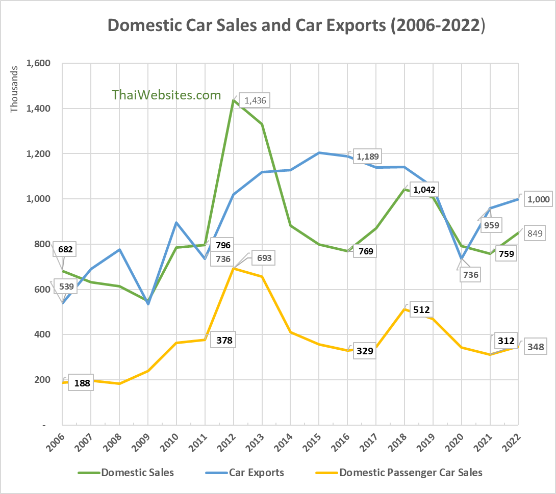 Domestic Car Sales, Car Exports from Thailand from 2006 to 2022