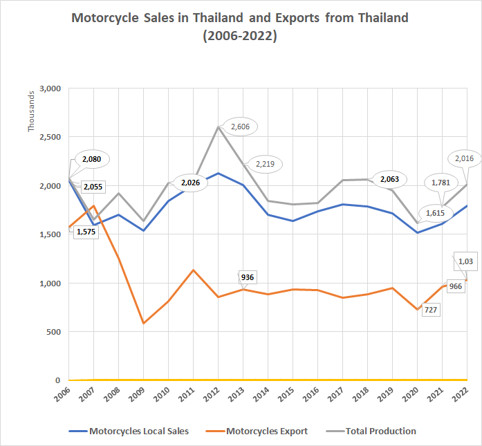Motorcycle Sales, Local Market, Exports from Thailand from 2006 to 2022