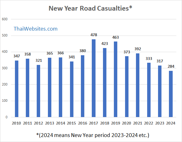 Road Casualties around the New Year period (7 days each year) from 2010 to 2024 in Thailand