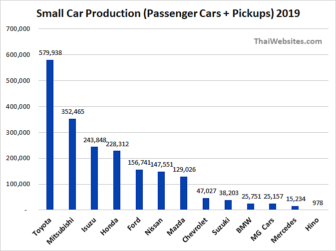 Production of cars by brand in Thailand in 2019