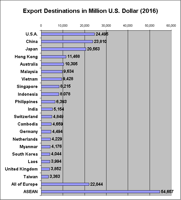 Export Destinations of Goods from Thailand (2016)