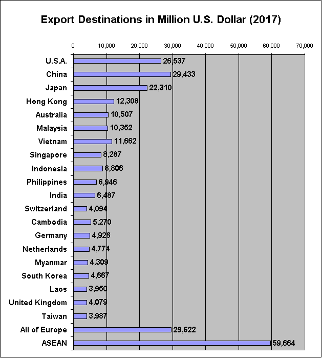 Export Destinations of Goods from Thailand (2017)