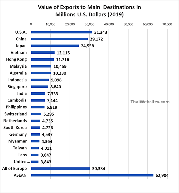 Export Destinations of Goods from Thailand (2019)