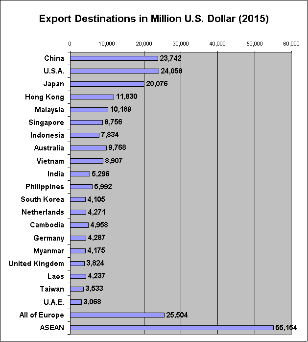 Destination of Exports from Thailand. Main Export Markets.