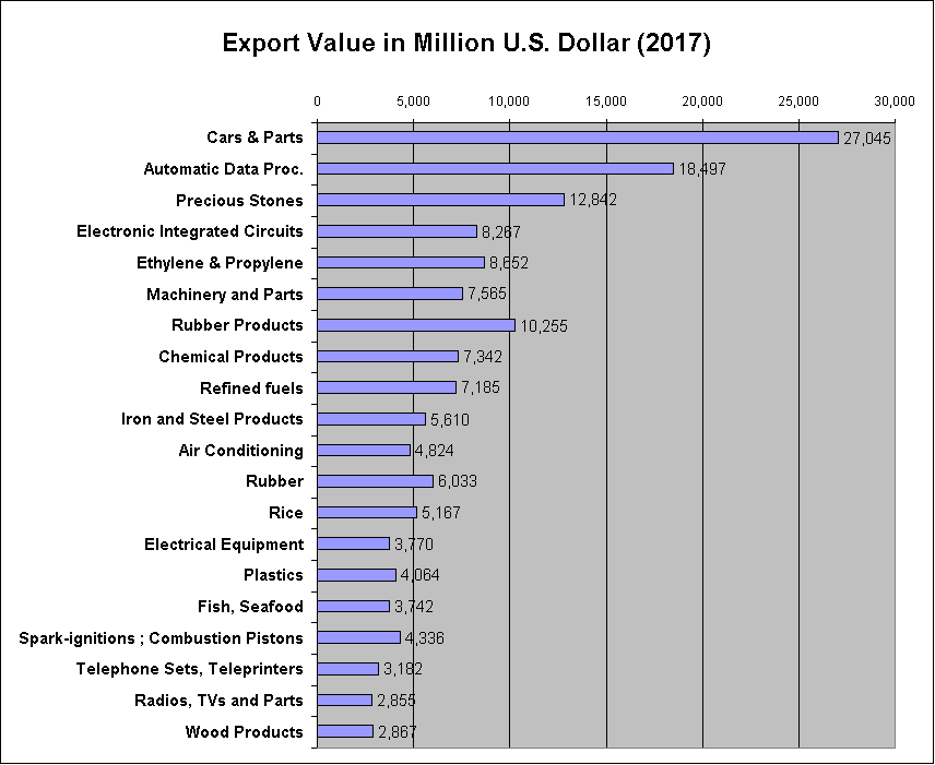 Export Value of Goods exported from Thailand (2017)