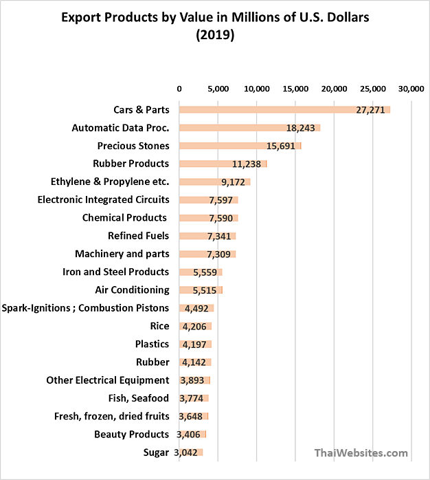 Export Value of Goods exported from Thailand (2019)