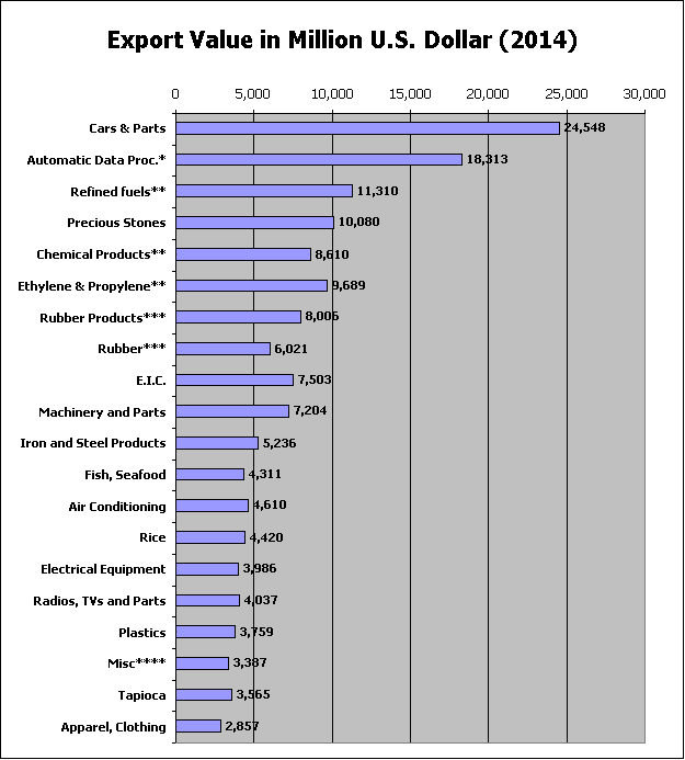 Exported Goods from Thailand to the World in 2014, by Value in U.S. Dollars