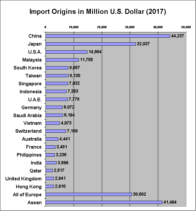 Import Origin of Goods imported into Thailand (2017)