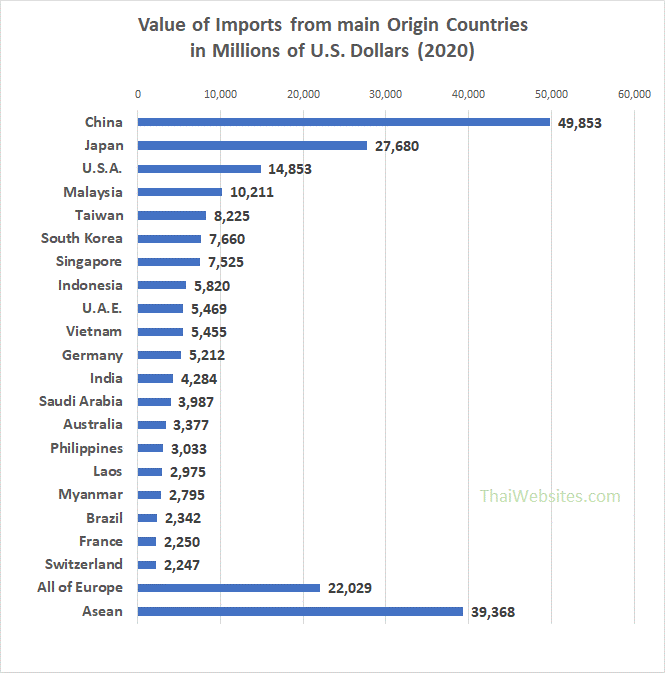 Import Origin of Goods imported into Thailand (2020)